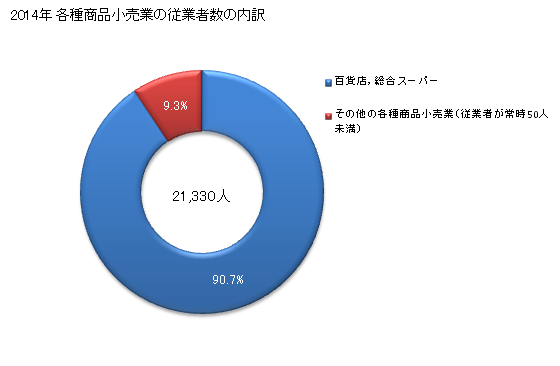 グラフ 年次 千葉県の各種商品小売業の状況 各種商品小売業の従業者数の内訳