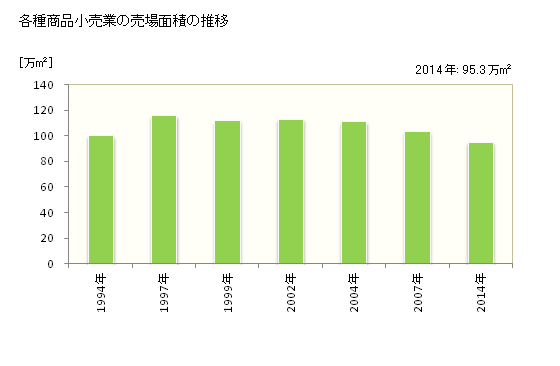 グラフ 年次 千葉県の各種商品小売業の状況 各種商品小売業の売場面積の推移