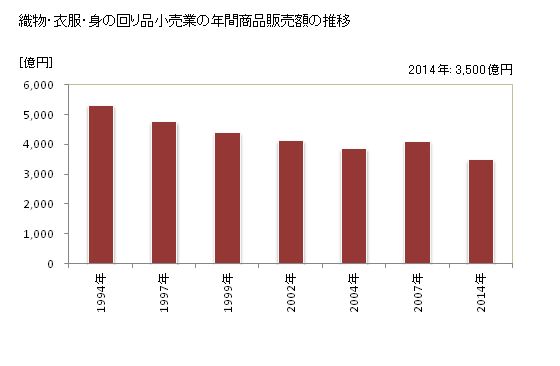 グラフ 年次 千葉県の織物・衣服・身の回り品小売業の状況 織物・衣服・身の回り品小売業の年間商品販売額の推移