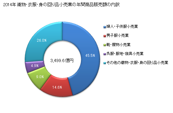 グラフ 年次 千葉県の織物・衣服・身の回り品小売業の状況 織物・衣服・身の回り品小売業の年間商品販売額の内訳