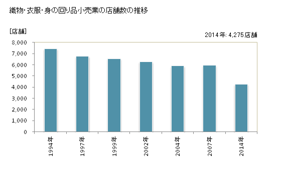 グラフ 年次 千葉県の織物・衣服・身の回り品小売業の状況 織物・衣服・身の回り品小売業の店舗数の推移