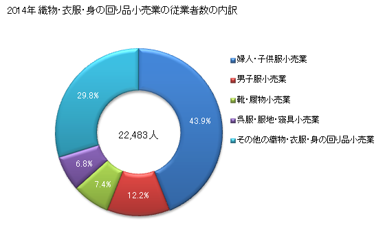グラフ 年次 千葉県の織物・衣服・身の回り品小売業の状況 織物・衣服・身の回り品小売業の従業者数の内訳