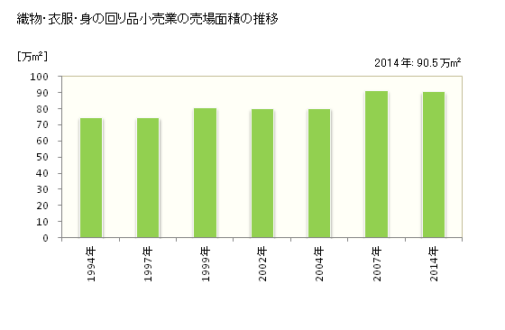 グラフ 年次 千葉県の織物・衣服・身の回り品小売業の状況 織物・衣服・身の回り品小売業の売場面積の推移