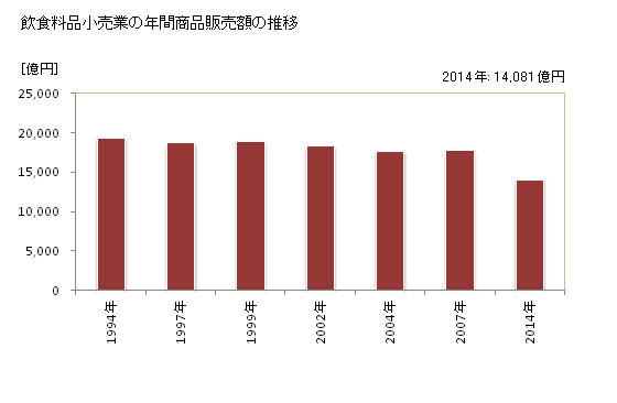グラフ 年次 千葉県の飲食料品小売業の状況 飲食料品小売業の年間商品販売額の推移