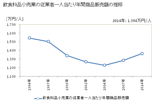 グラフ 年次 千葉県の飲食料品小売業の状況 飲食料品小売業の従業者一人当たり年間商品販売額の推移