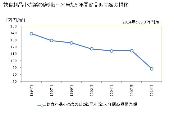 グラフ 年次 千葉県の飲食料品小売業の状況 飲食料品小売業の店舗1平米当たり年間商品販売額の推移