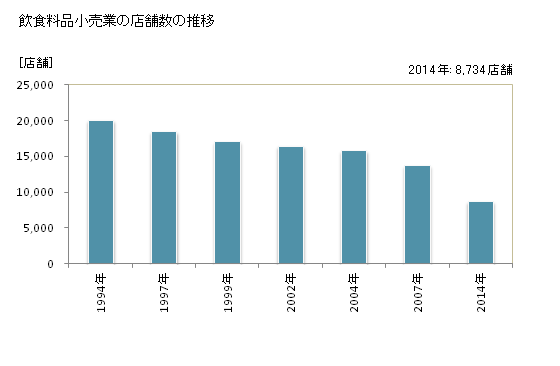 グラフ 年次 千葉県の飲食料品小売業の状況 飲食料品小売業の店舗数の推移