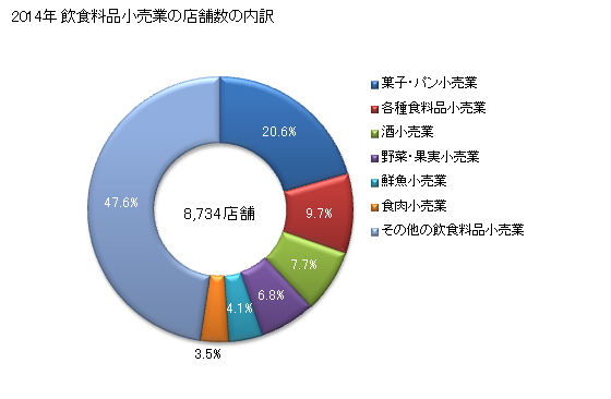 グラフ 年次 千葉県の飲食料品小売業の状況 飲食料品小売業の店舗数の内訳