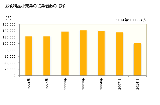 グラフ 年次 千葉県の飲食料品小売業の状況 飲食料品小売業の従業者数の推移