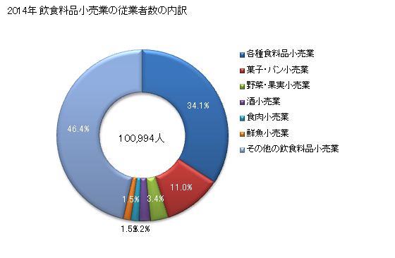 グラフ 年次 千葉県の飲食料品小売業の状況 飲食料品小売業の従業者数の内訳