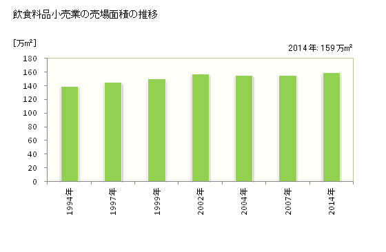 グラフ 年次 千葉県の飲食料品小売業の状況 飲食料品小売業の売場面積の推移