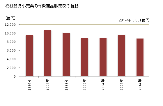 グラフ 年次 千葉県の機械器具小売業の状況 機械器具小売業の年間商品販売額の推移