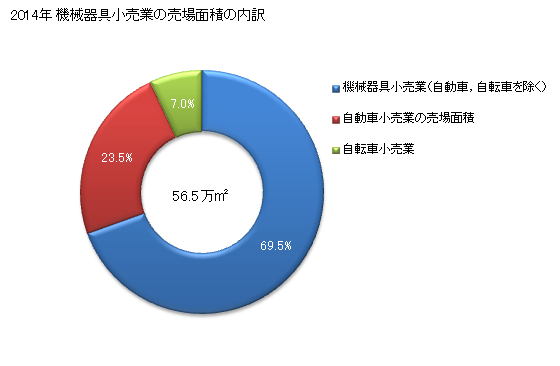 グラフ 年次 千葉県の機械器具小売業の状況 機械器具小売業の売場面積の内訳