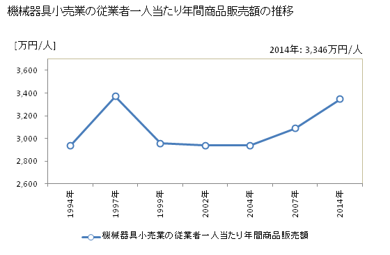 グラフ 年次 千葉県の機械器具小売業の状況 機械器具小売業の従業者一人当たり年間商品販売額の推移