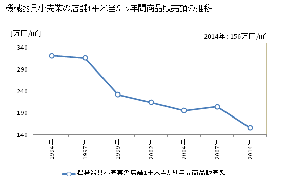 グラフ 年次 千葉県の機械器具小売業の状況 機械器具小売業の店舗1平米当たり年間商品販売額の推移