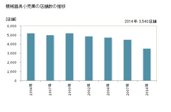 グラフ 年次 千葉県の機械器具小売業の状況 機械器具小売業の店舗数の推移