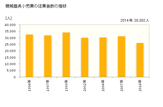 グラフ 年次 千葉県の機械器具小売業の状況 機械器具小売業の従業者数の推移