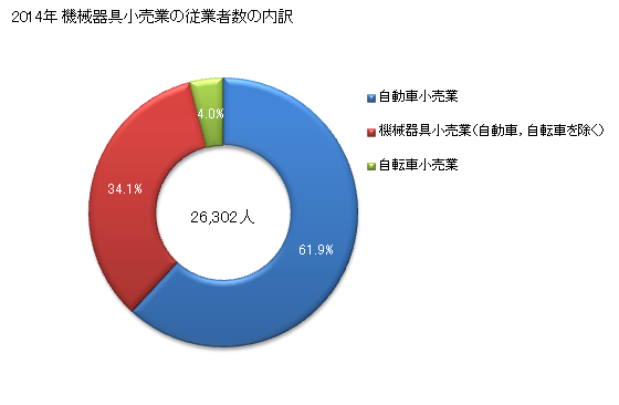 グラフ 年次 千葉県の機械器具小売業の状況 機械器具小売業の従業者数の内訳