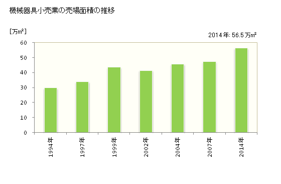 グラフ 年次 千葉県の機械器具小売業の状況 機械器具小売業の売場面積の推移