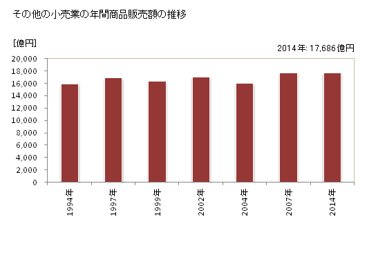 グラフ 年次 千葉県のその他の小売業の状況 その他の小売業の年間商品販売額の推移