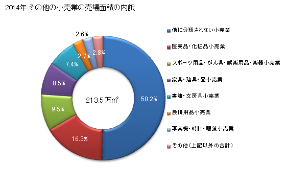 グラフ 年次 千葉県のその他の小売業の状況 その他の小売業の売場面積の内訳