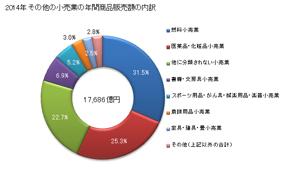 グラフ 年次 千葉県のその他の小売業の状況 その他の小売業の年間商品販売額の内訳