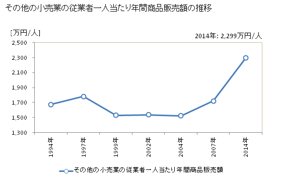 グラフ 年次 千葉県のその他の小売業の状況 その他の小売業の従業者一人当たり年間商品販売額の推移