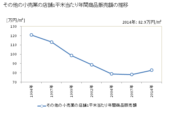 グラフ 年次 千葉県のその他の小売業の状況 その他の小売業の店舗1平米当たり年間商品販売額の推移