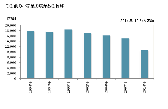 グラフ 年次 千葉県のその他の小売業の状況 その他の小売業の店舗数の推移