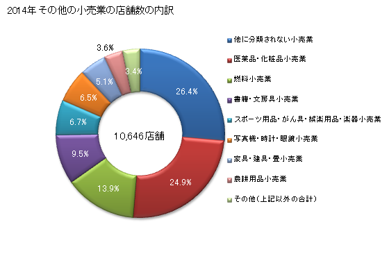 グラフ 年次 千葉県のその他の小売業の状況 その他の小売業の店舗数の内訳