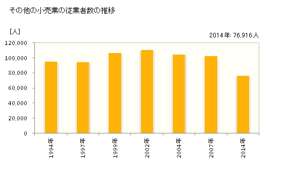 グラフ 年次 千葉県のその他の小売業の状況 その他の小売業の従業者数の推移