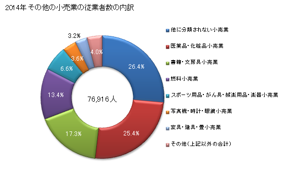 グラフ 年次 千葉県のその他の小売業の状況 その他の小売業の従業者数の内訳