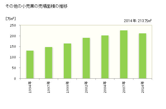 グラフ 年次 千葉県のその他の小売業の状況 その他の小売業の売場面積の推移