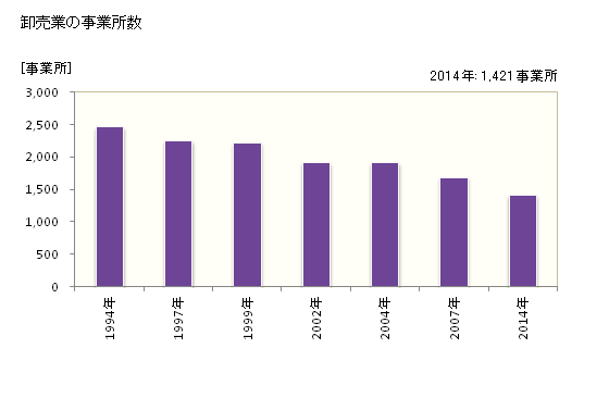 グラフ 年次 千葉市(ﾁﾊﾞｼ 千葉県)の商業の状況 卸売業の事業所数