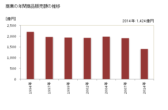 グラフ 年次 銚子市(ﾁｮｳｼｼ 千葉県)の商業の状況 商業の年間商品販売額の推移