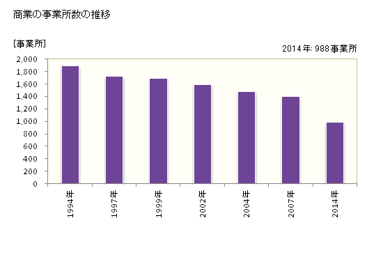 グラフ 年次 銚子市(ﾁｮｳｼｼ 千葉県)の商業の状況 商業の事業所数の推移