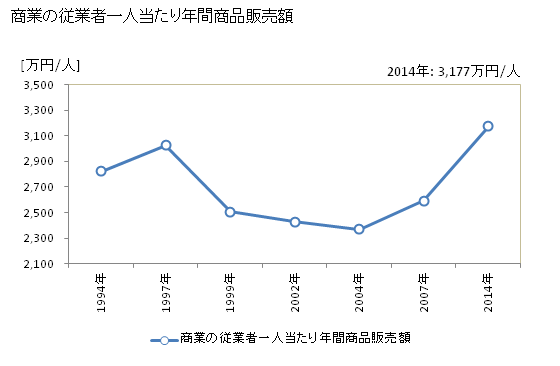 グラフ 年次 市川市(ｲﾁｶﾜｼ 千葉県)の商業の状況 商業の従業者一人当たり年間商品販売額