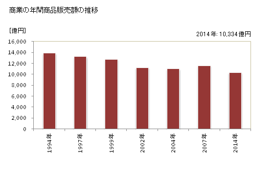 グラフ 年次 船橋市(ﾌﾅﾊﾞｼｼ 千葉県)の商業の状況 商業の年間商品販売額の推移