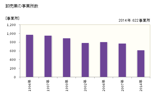 グラフ 年次 船橋市(ﾌﾅﾊﾞｼｼ 千葉県)の商業の状況 卸売業の事業所数