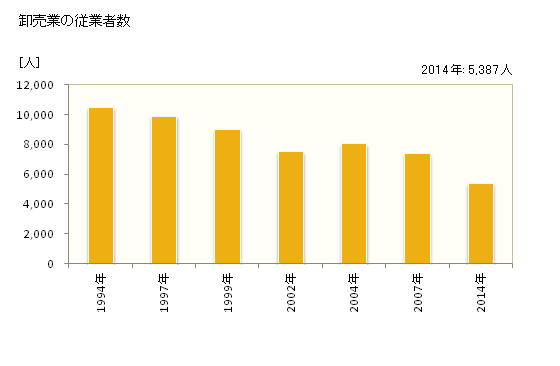 グラフ 年次 船橋市(ﾌﾅﾊﾞｼｼ 千葉県)の商業の状況 卸売業の従業者数
