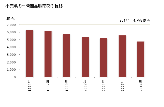 グラフ 年次 船橋市(ﾌﾅﾊﾞｼｼ 千葉県)の商業の状況 小売業の年間商品販売額の推移