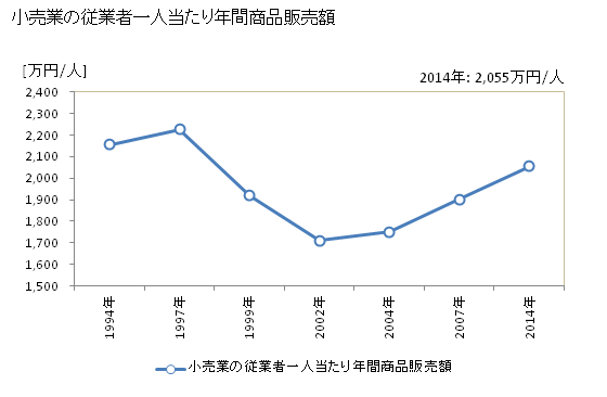 グラフ 年次 船橋市(ﾌﾅﾊﾞｼｼ 千葉県)の商業の状況 小売業の従業者一人当たり年間商品販売額