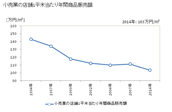 グラフ 年次 船橋市(ﾌﾅﾊﾞｼｼ 千葉県)の商業の状況 小売業の店舗1平米当たり年間商品販売額