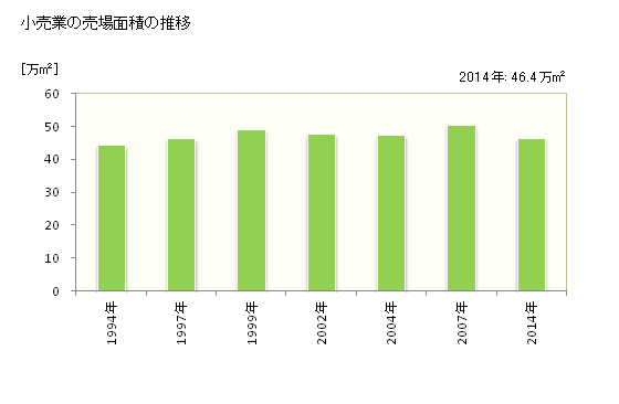 グラフ 年次 船橋市(ﾌﾅﾊﾞｼｼ 千葉県)の商業の状況 小売業の売場面積の推移