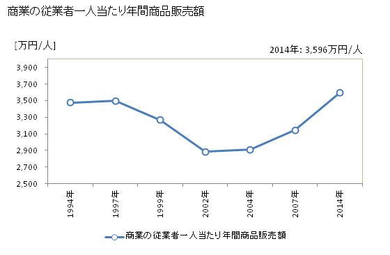 グラフ 年次 船橋市(ﾌﾅﾊﾞｼｼ 千葉県)の商業の状況 商業の従業者一人当たり年間商品販売額