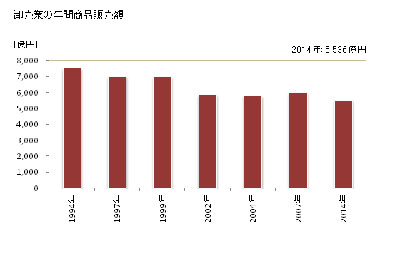 グラフ 年次 船橋市(ﾌﾅﾊﾞｼｼ 千葉県)の商業の状況 卸売業の年間商品販売額