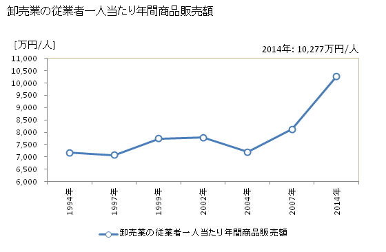 グラフ 年次 船橋市(ﾌﾅﾊﾞｼｼ 千葉県)の商業の状況 卸売業の従業者一人当たり年間商品販売額