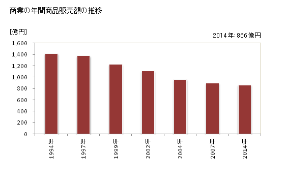 グラフ 年次 館山市(ﾀﾃﾔﾏｼ 千葉県)の商業の状況 商業の年間商品販売額の推移
