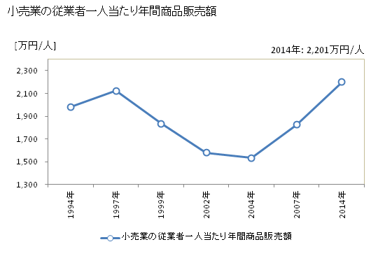 グラフ 年次 木更津市(ｷｻﾗﾂﾞｼ 千葉県)の商業の状況 小売業の従業者一人当たり年間商品販売額