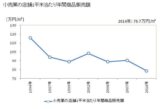 グラフ 年次 木更津市(ｷｻﾗﾂﾞｼ 千葉県)の商業の状況 小売業の店舗1平米当たり年間商品販売額
